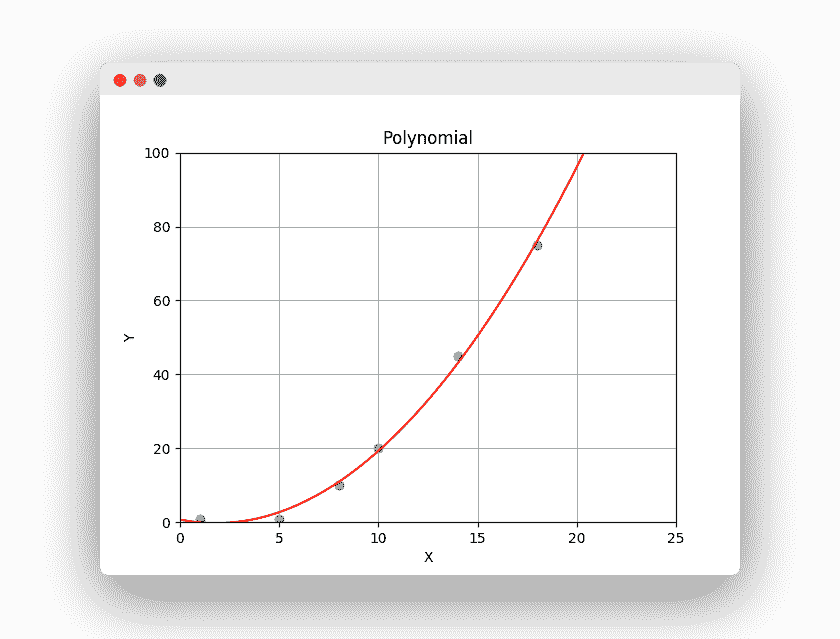polynomial regression in python