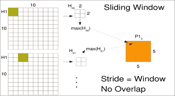 Max pooling layers