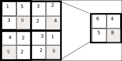 Subsampling operation - pooling