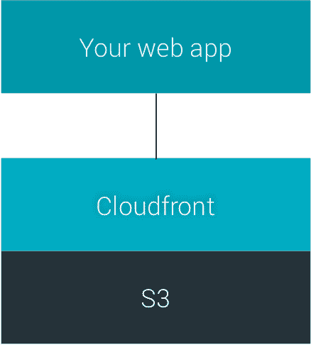 Teletext.io - publishing static content with S3 and Cloudfront