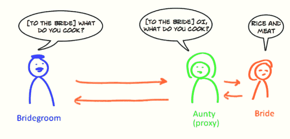 Proxy pattern illustration