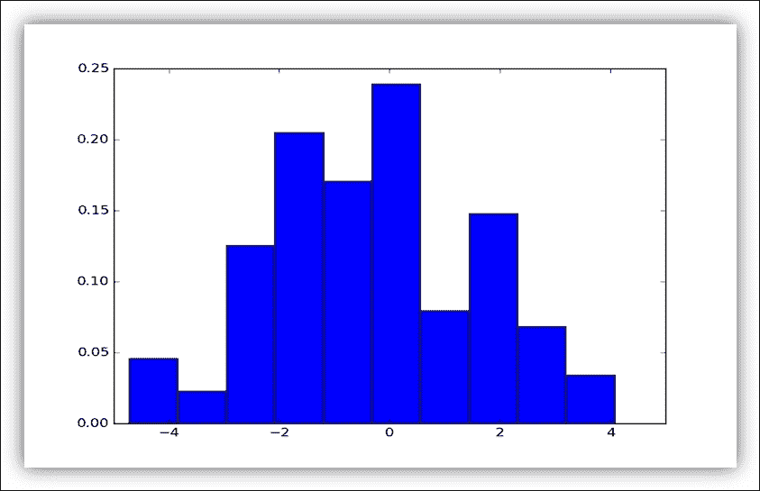 Normal distribution