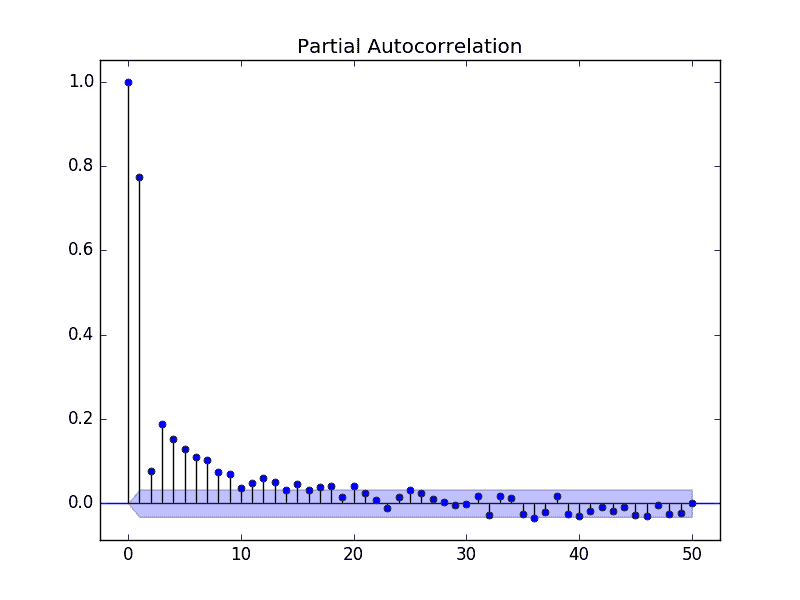 Partial Autocorrelation Plot of the Minimum Daily Temperatures Dataset