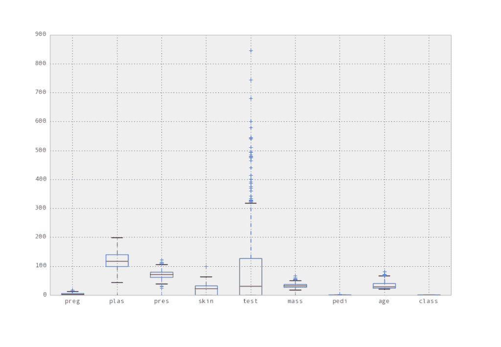 Attribute box and whisker plots