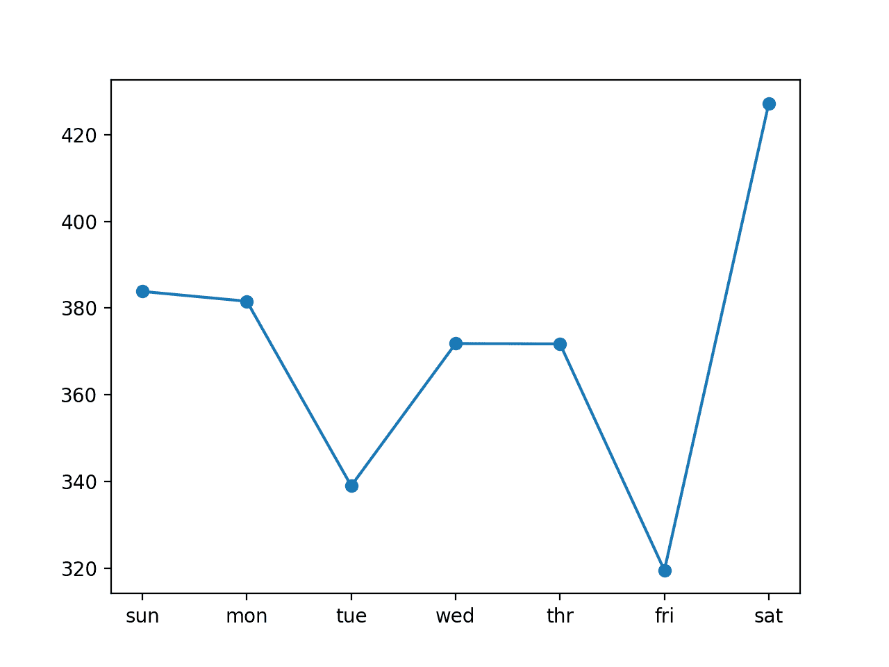 Line Plot of RMSE per Day for Univariate Encoder-Decoder CNN LSTM with 14-day Inputs