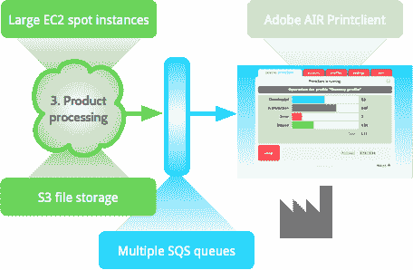 Peecho Printcloud architecture: Printclient