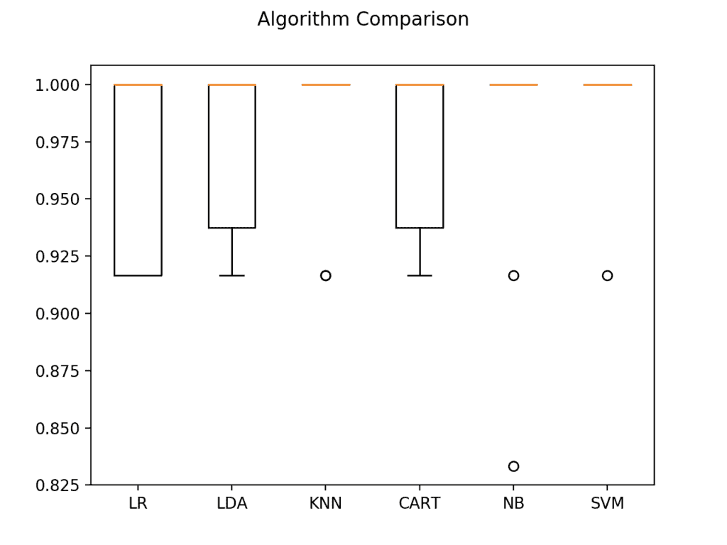 Box and Whisker Plot Comparing Machine Learning Algorithms on the Iris Flowers Dataset