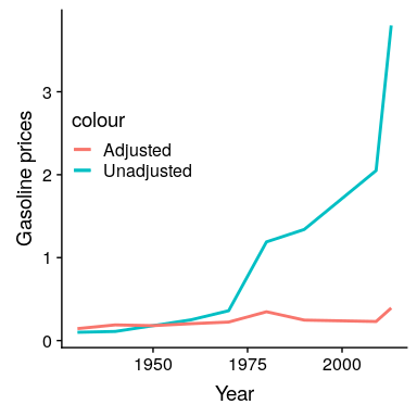 The price of gasoline in the US from 1930 to 201 (obtained from http://www.thepeoplehistory.com/70yearsofpricechange.html) with or without correction for inflation (based on Consumer Price Index).