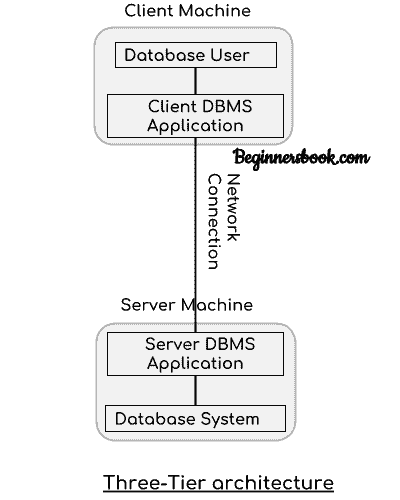 DBMS Architecture - 3 tier