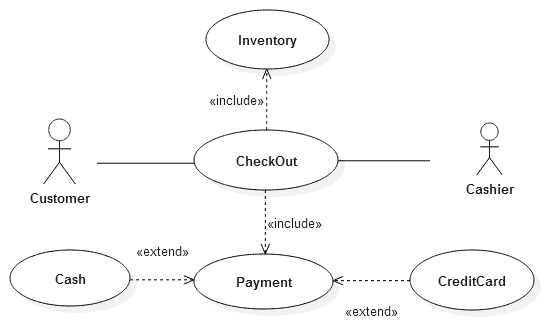 MIS Development Process with SDLC & Agile