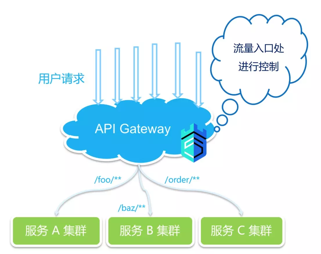 sentinel 网关流控支持针对不同的路由和自定义的 ap