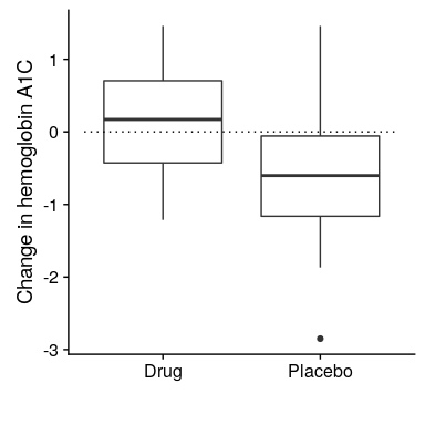 Box plots showing data for drug and placebo groups.