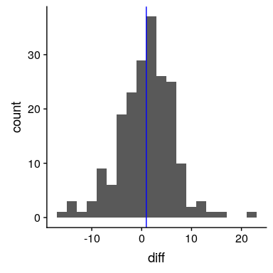 Histogram of difference scores between first and second BP measurement.