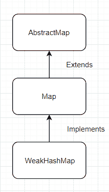 WeakHashMap