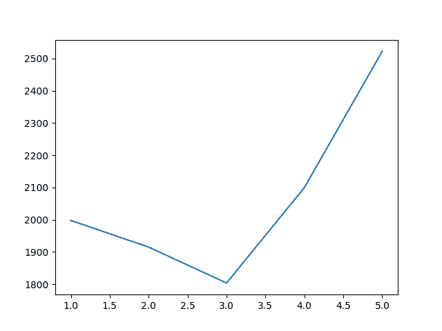 Sliding Window Size to RMSE for Monthly Car Sales