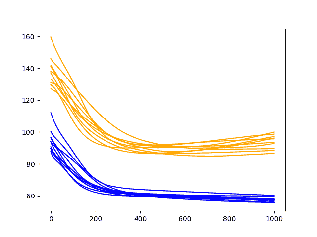 Diagnostic Line Plot of the Baseline Model on the Shampoo Sales Daset