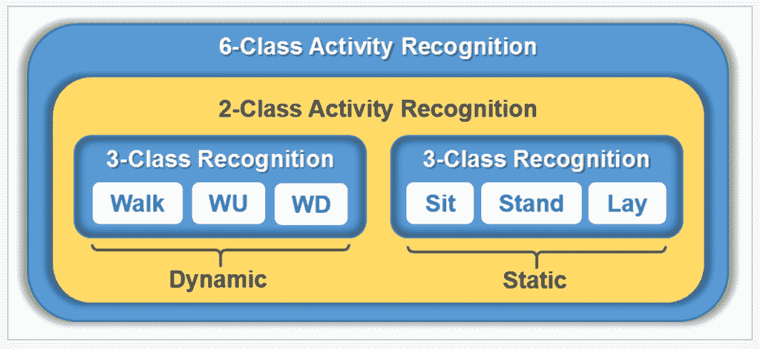 Separation of Activities as Dynamic or Static