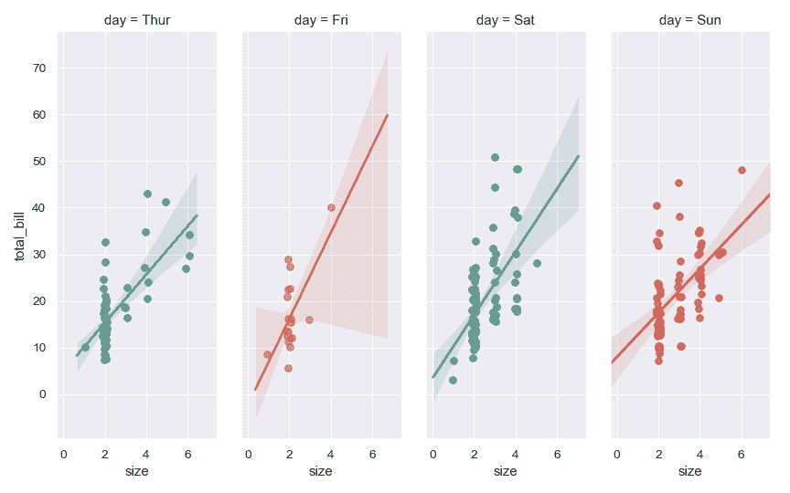 http://seaborn.pydata.org/_images/seaborn-lmplot-7.png