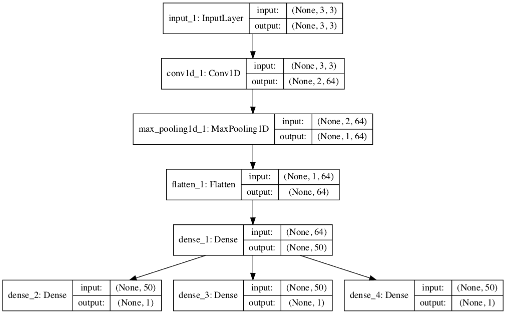 Plot of Multi-Output 1D CNN for Multivariate Time Series Forecasting