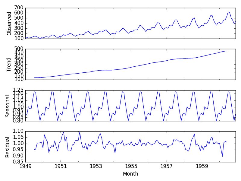 Multiplicative Decomposition of Airline Passenger Dataset