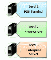 Testing for Retail POS (Point Of Sale) System