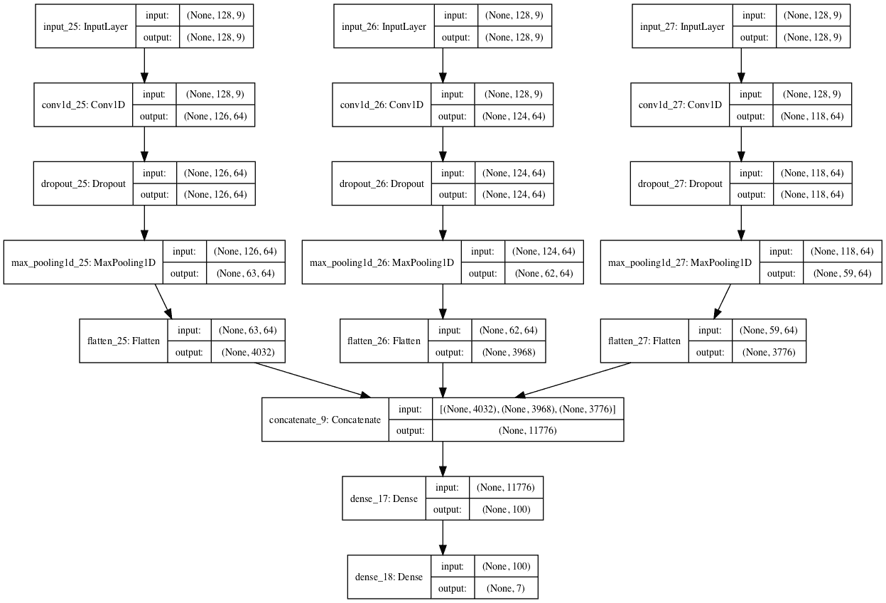 Plot of the Multi-Headed 1D Convolutional Neural Network