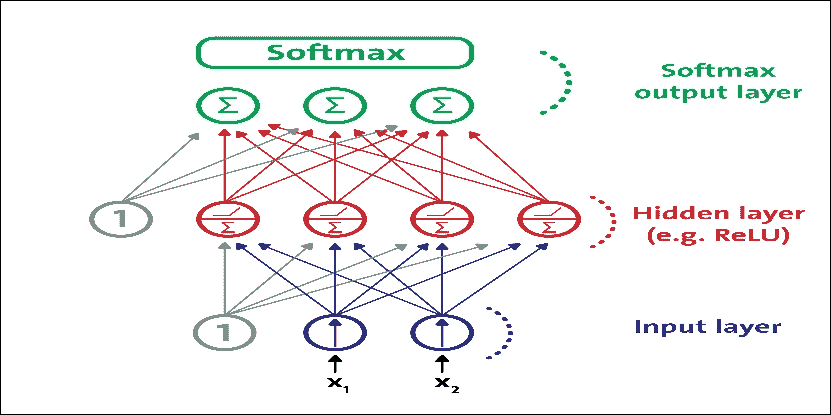 Using MLPs
