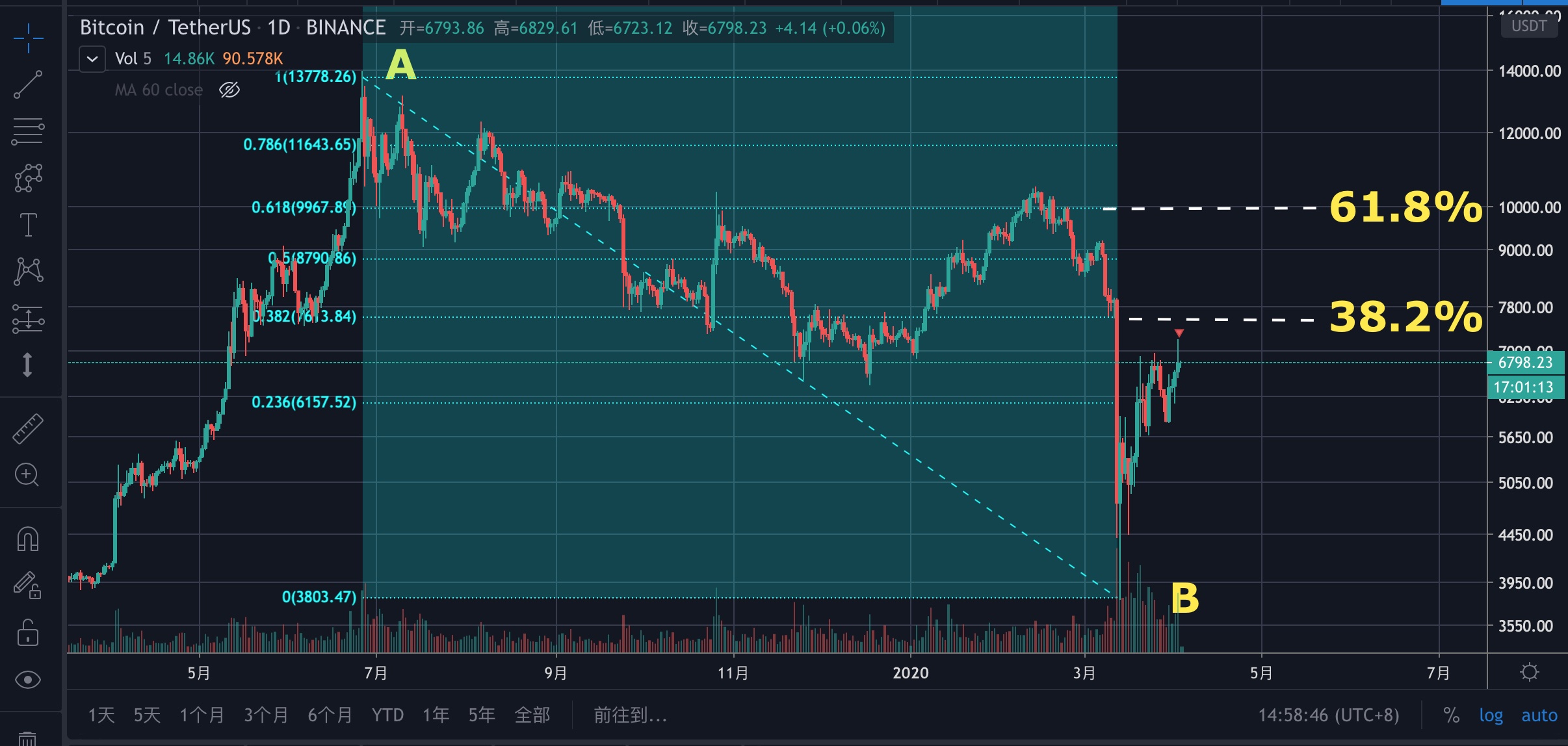 在更大周期上看牛熊