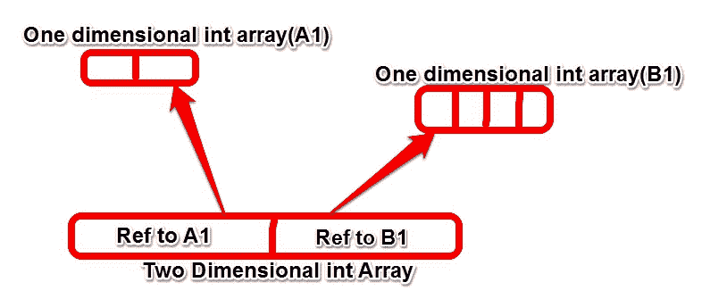java Multidimensional Array