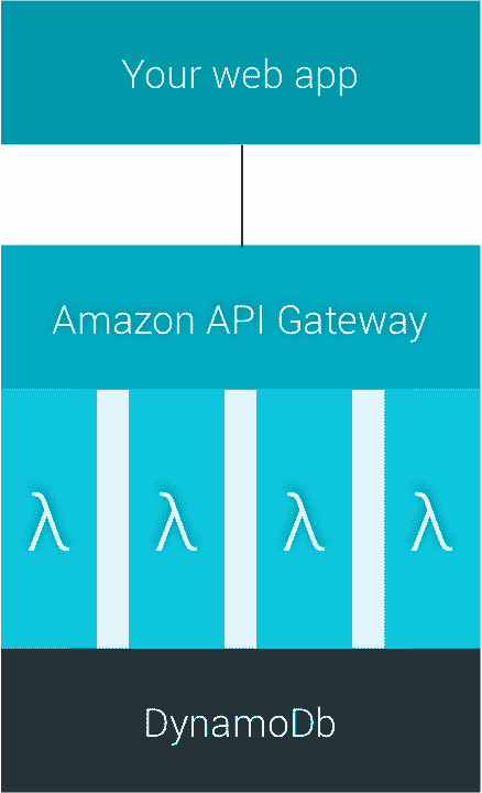 Teletext.io - editing dynamic content with Amazon Gateway API, DynamoDb and Lambda