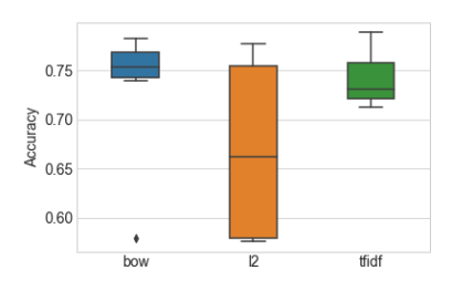 Figure 4-4: 分類器精度在每個特征集和正則化設置下的分布。 準確度是以5折交叉驗證的平均準確度來衡量的