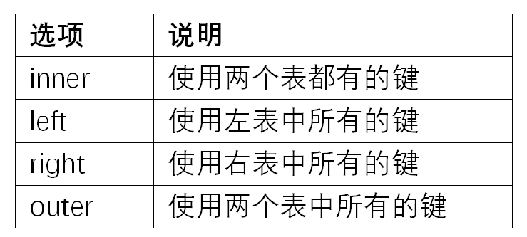 表8-1 不同的連接類型