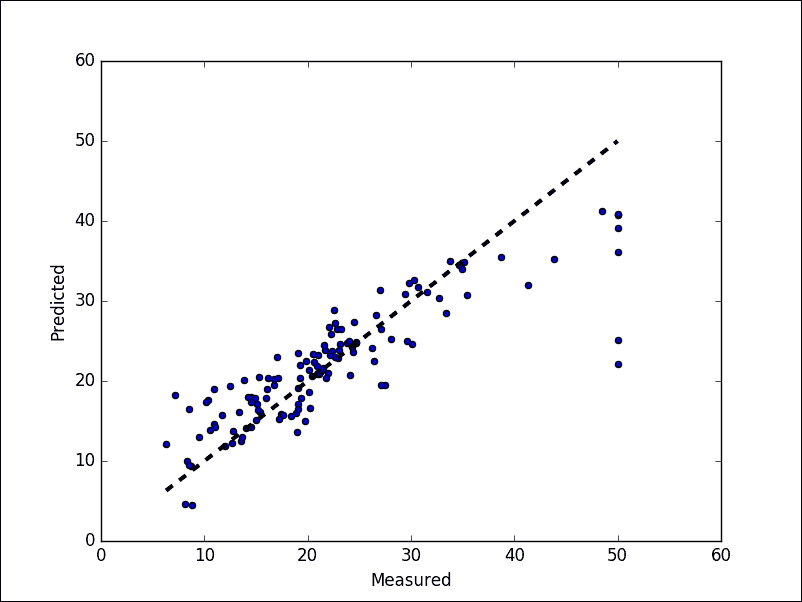Linear regression revisited for a real dataset