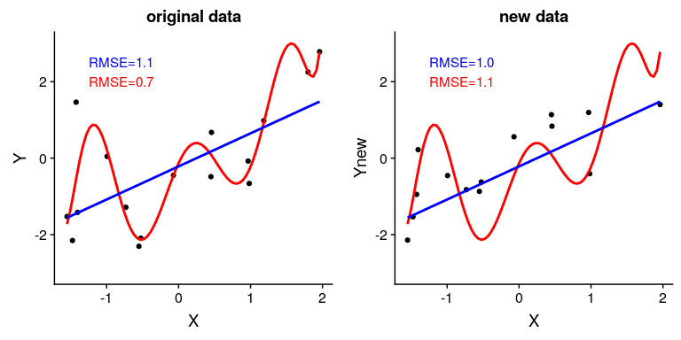 An example of overfitting. Both datasets were generated using the same model, with different random noise added to generate each set. The left panel shows the data used to fit the model, with a simple linear fit in blue and a complex (8th order polynomial) fit in red. The root mean square error values for each model are shown in the figure; in this case, the complex model has a lower RMSE than the simple model. The right panel shows the second dataset, with the same model overlaid on it and the RMSE values computed using the model obtained from the first dataset. Here we see that the simpler model actually fits the new dataset better than the more complex model, which was overfitted to the first dataset.
