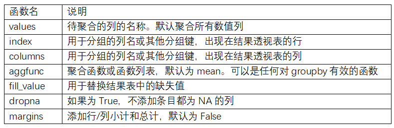 表10-2 pivot_table的選項