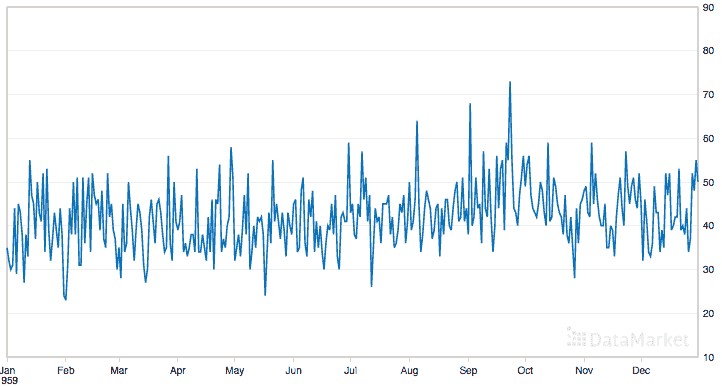 Daily Female Births Dataset