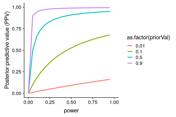 A simulation of posterior predictive value as a function of statistical power (plotted on the x axis) and prior probability of the hypothesis being true (plotted as separate lines).