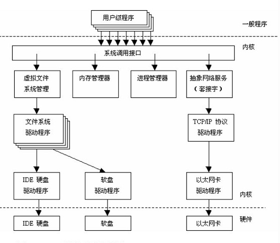 內核組成