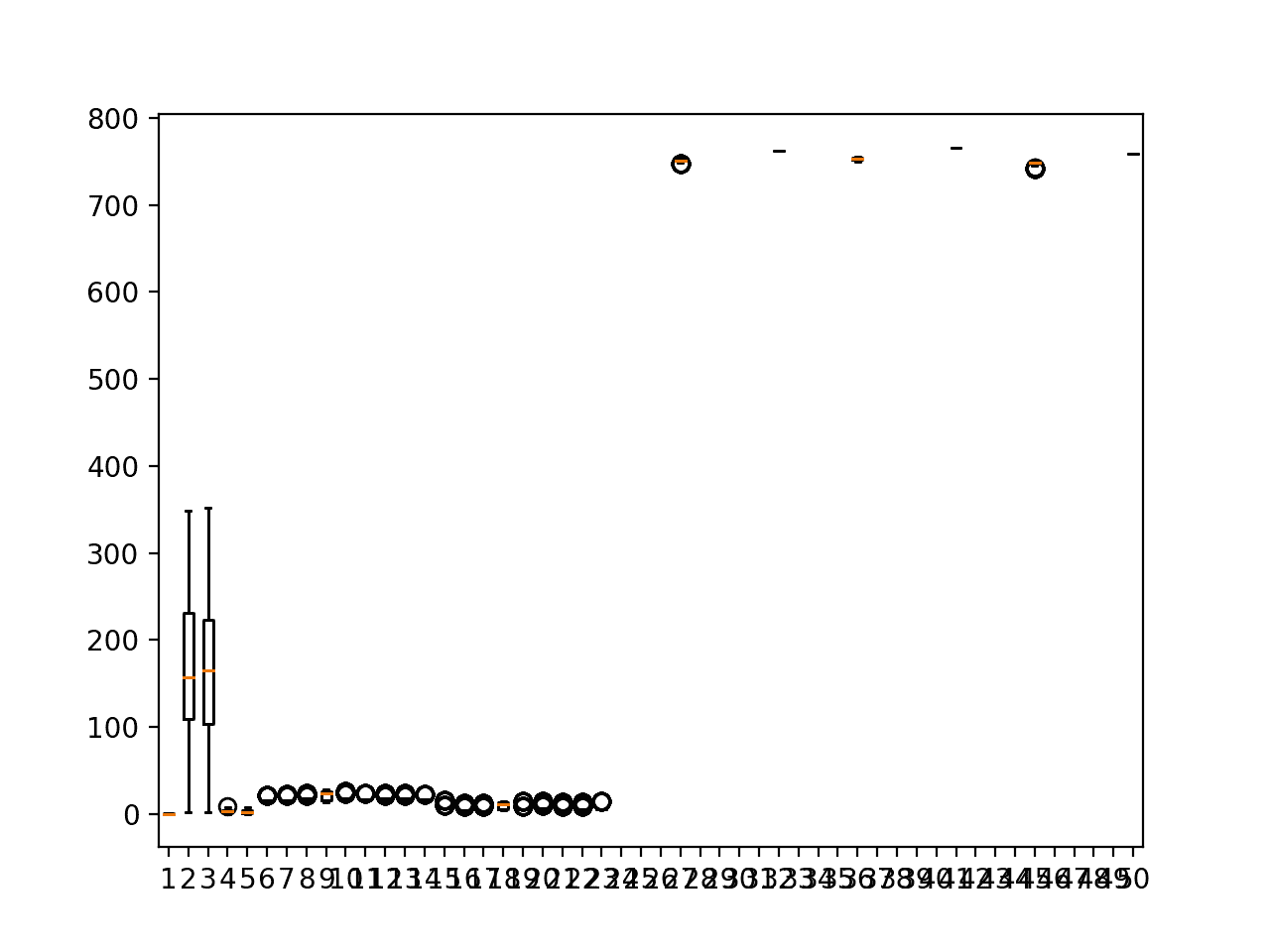 Box and whisker plots of input variables for one chunk