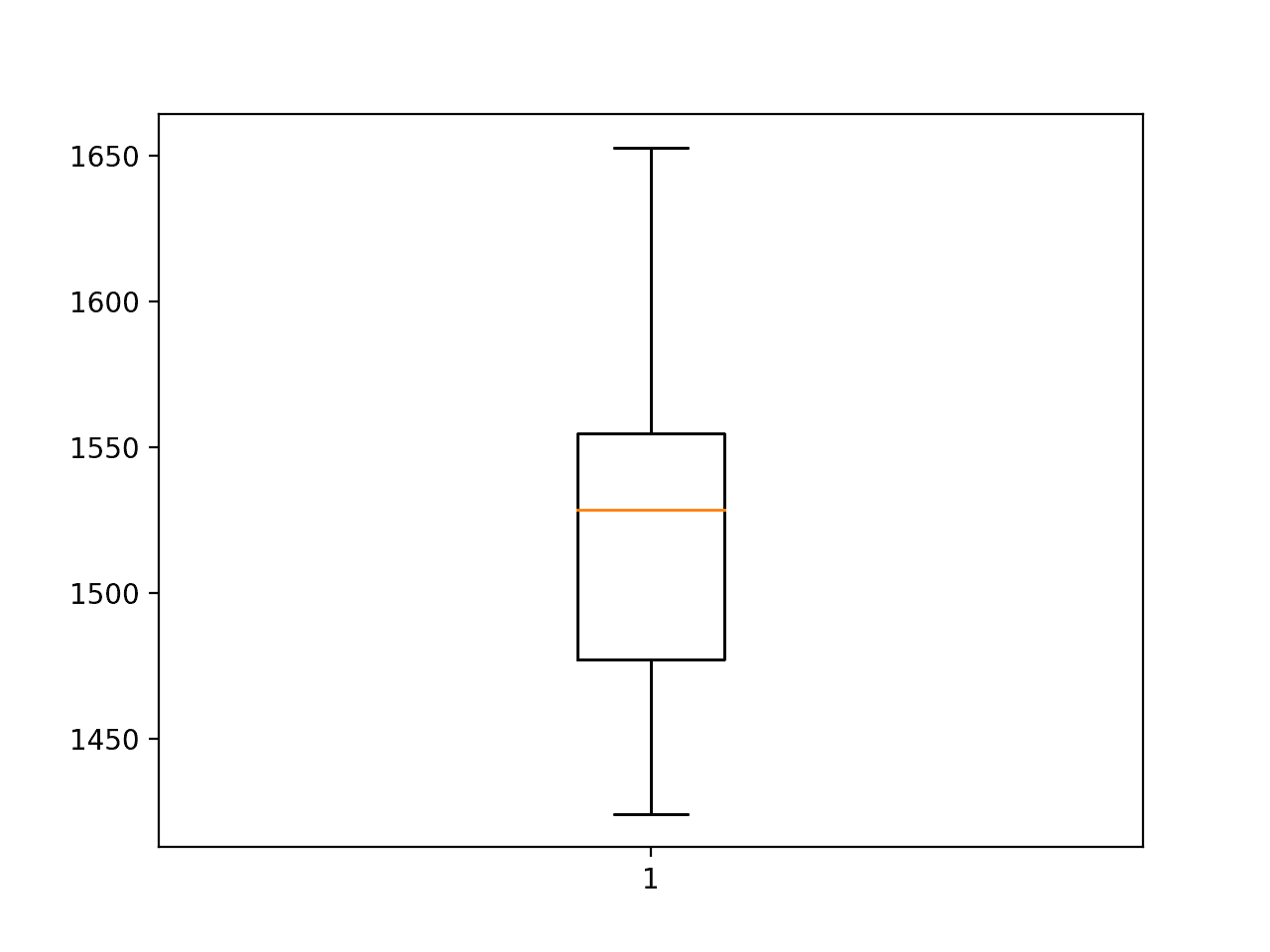 Box and Whisker Plot of Convolutional Neural Network RMSE Forecasting Car Sales