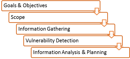 Vulnerability Assessment and Penetration Testing (VAPT) Process