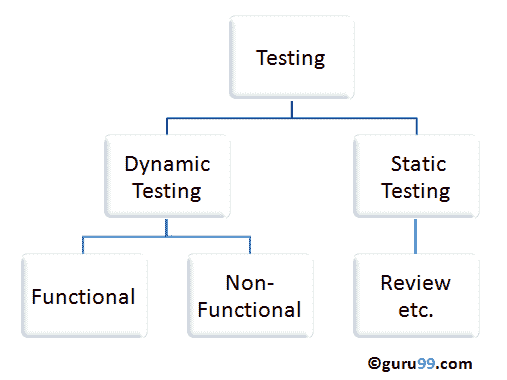 Static Testing Vs Dynamic Testing