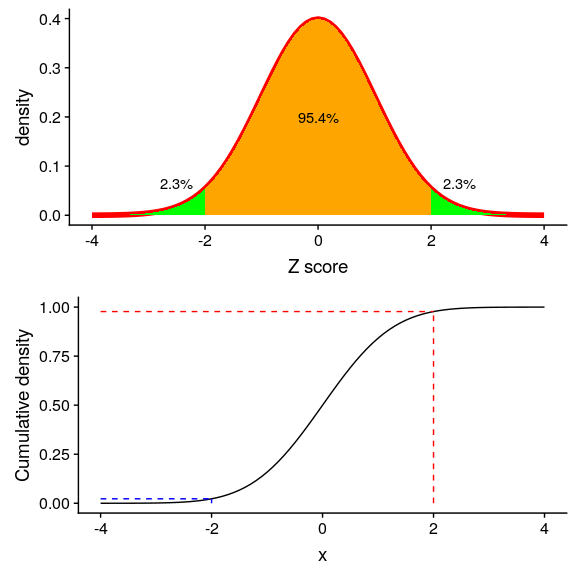 Density (top) and cumulative distribution (bottom) of a standard normal distribution, with cutoffs at two standard deviations above/below the mean