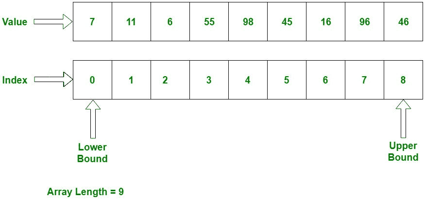 C# Arrays