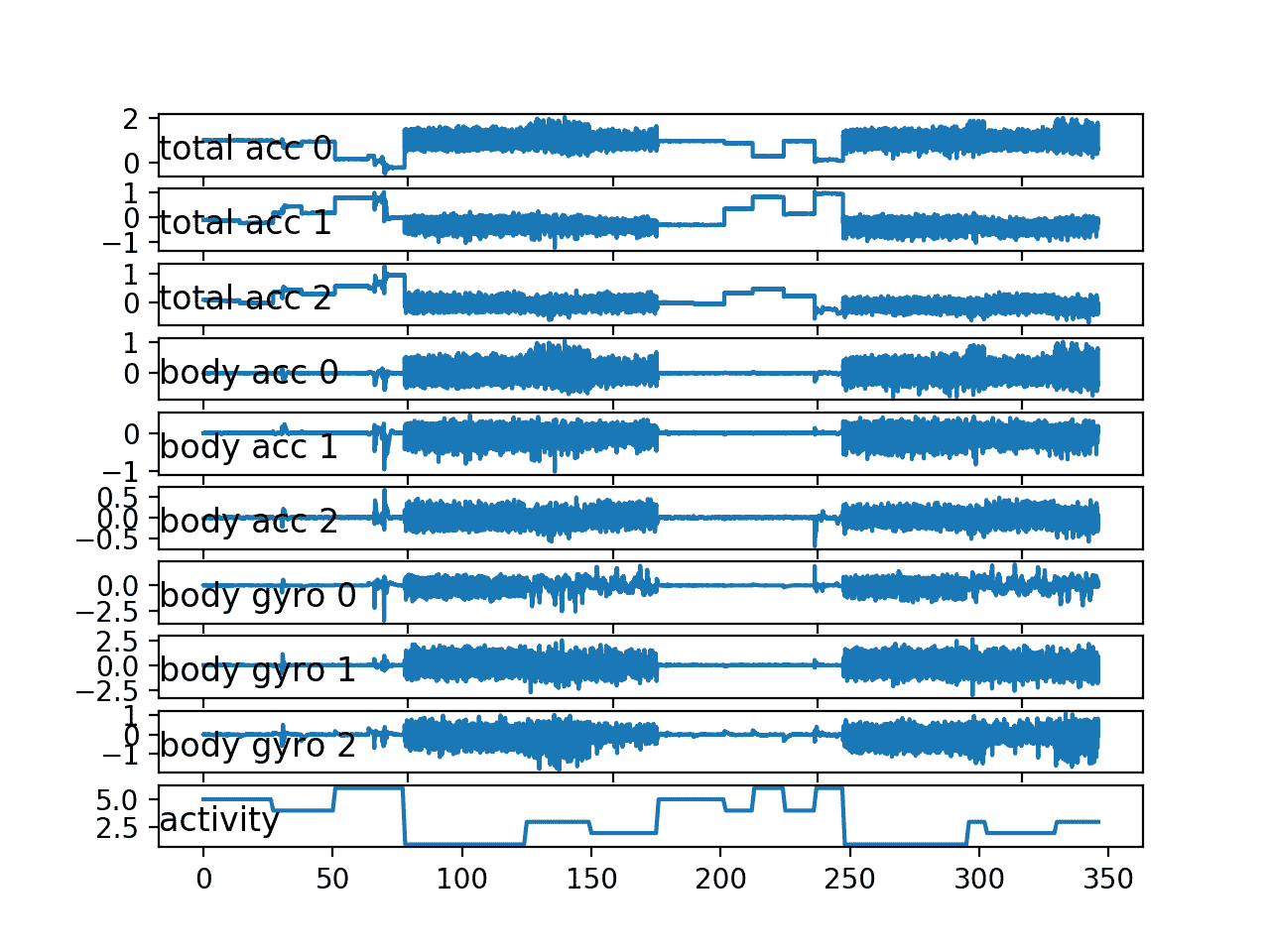 Line plot for all variables for a single subject