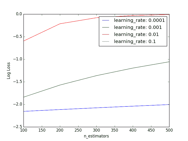 Tuning Learning Rate and Number of Trees in XGBoost