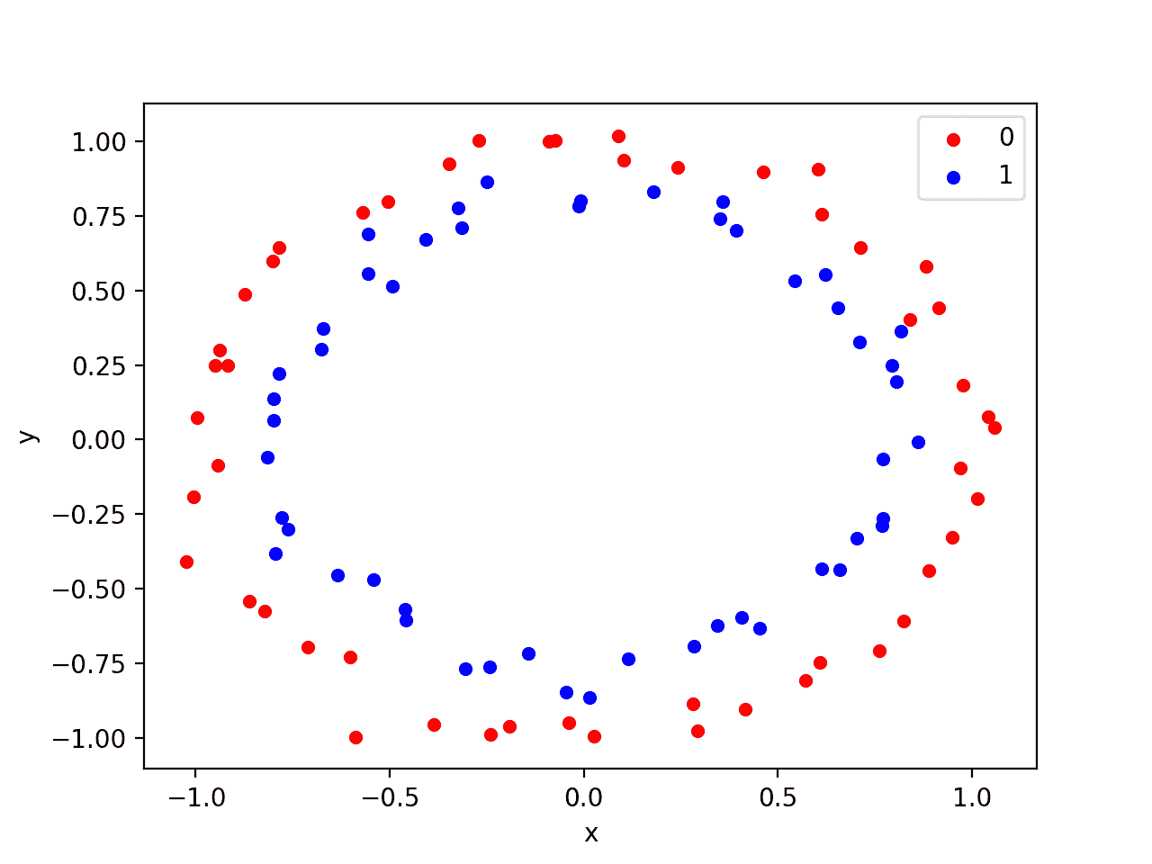 Scatter Plot of Circles Test Classification Problem