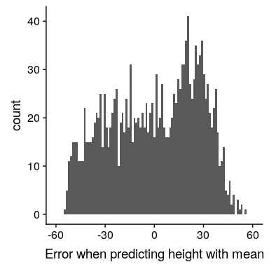 Distribution of errors from the mean.