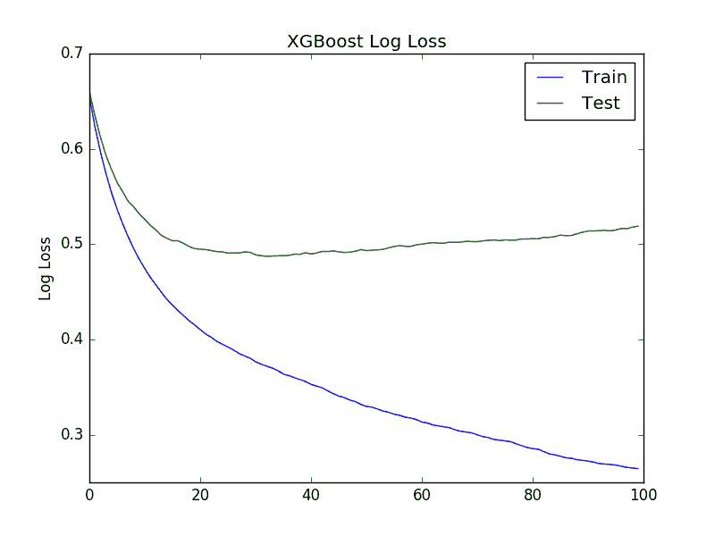 XGBoost Learning Curve Log Loss