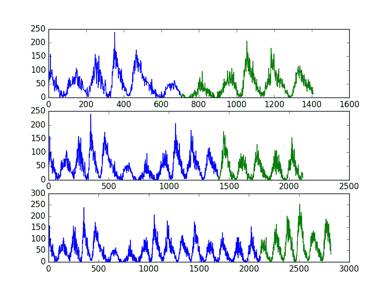 Sunspot Dataset Multiple Train-Test Split